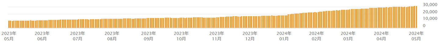 オルカン純資産の増加傾向