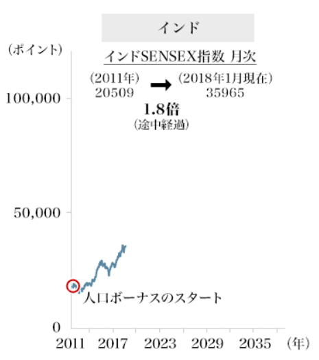 インドの人口ボーナス期