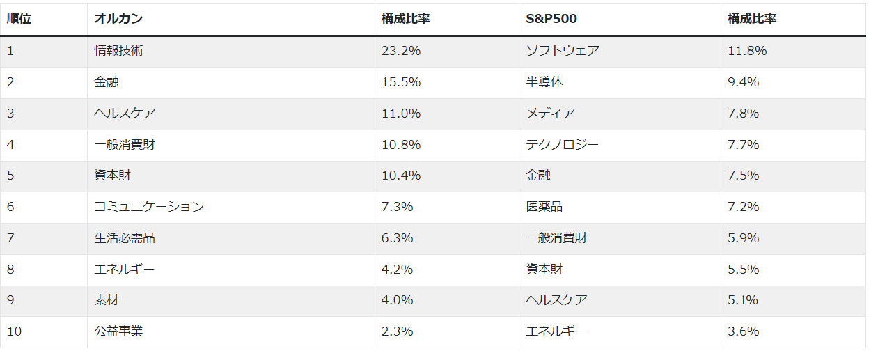 オルカン、S&P500セクター比率