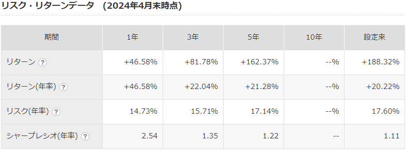 S&P500　シャープレシオ