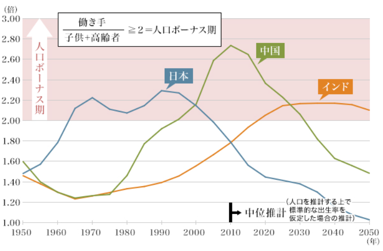 人口ボーナス期　日本、中国、インド比較