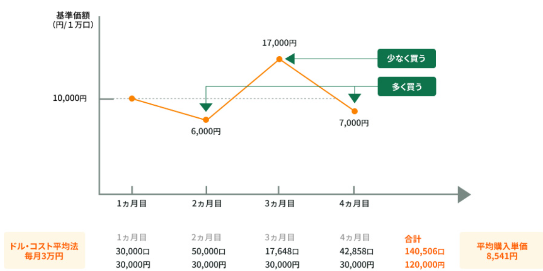 ドル・コスト平均法