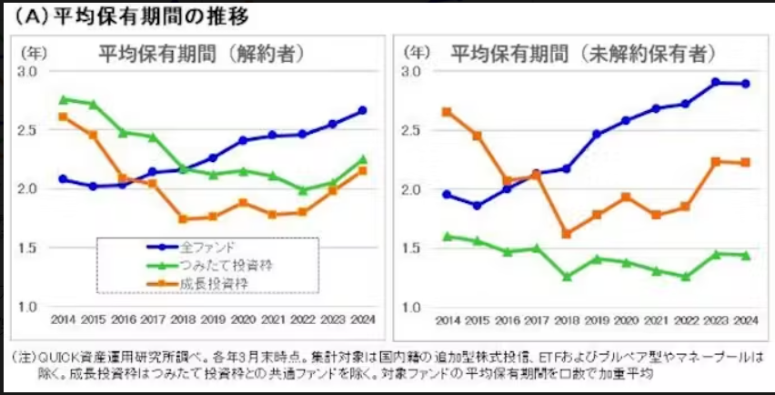 平均株保有期間