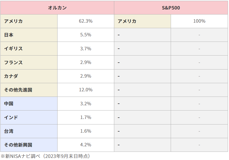 オルカン、S&P500国別構成比率