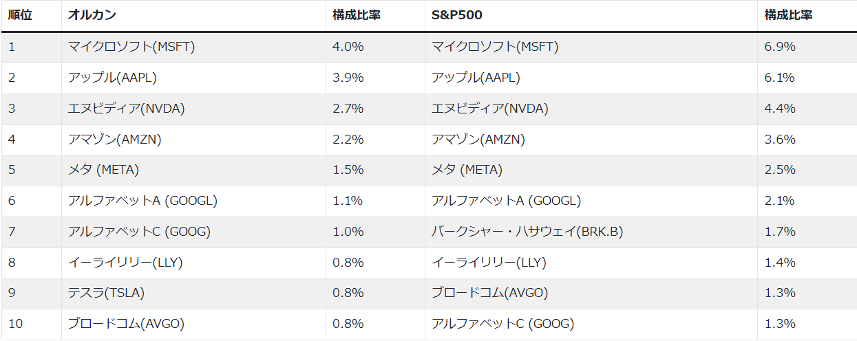 オルカン、S&P500組入上位銘柄