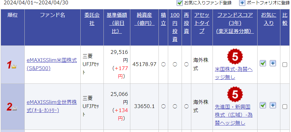 オルカン、S&P500月間積立金額ランキング