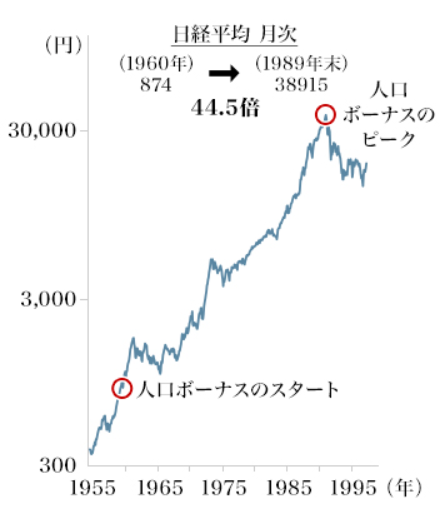 日本の人口ボーナス期