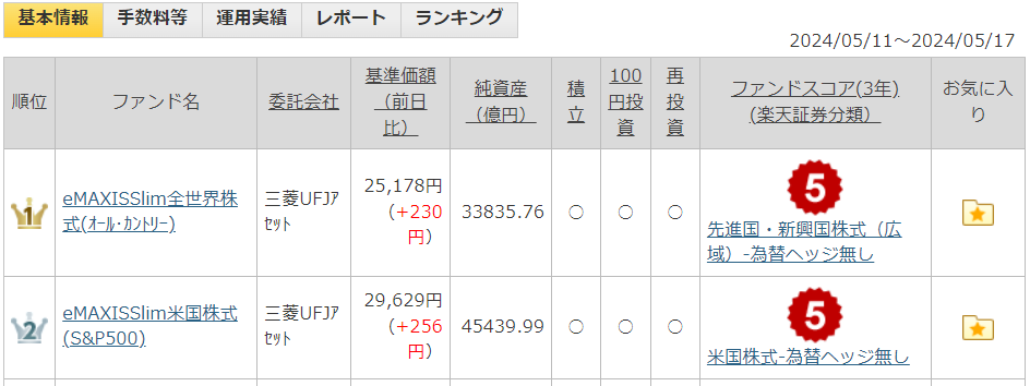 楽天証券ファンドランキング