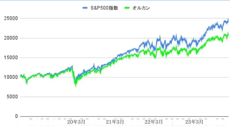 オルカン、S&P500基準額チャート