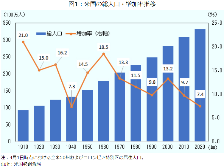 米国総人口・増加率推移