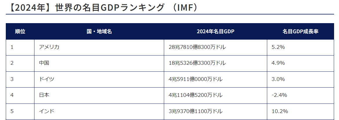 世界のGDPランキングトップ5