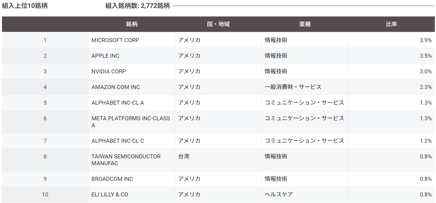 オルカン上位組入銘柄