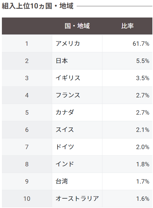 オルカン組入上位10カ国・地域