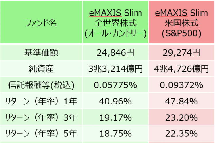 オルカン、S&P500比較図